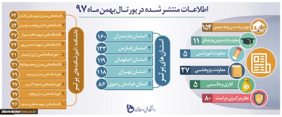 رتبه چهارم تولید خبر در بین دانشکده های فنی و حرفه ای سراسر کشور در بهمن ماه 1397 2