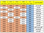 برنامه دورکاری و حضور هفته آینده(30/مرداد ماه تا تا 3 شهریورماه) کارمندان معاونت آموزشی در دانشکده 2