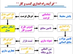 به مناسبت هفته کارآفرینی وبینار دانشجو و فرصت های کسب وکار برگزار شد 3