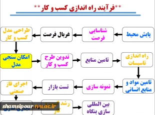 به مناسبت هفته کارآفرینی وبینار دانشجو و فرصت های کسب وکار برگزار شد 3