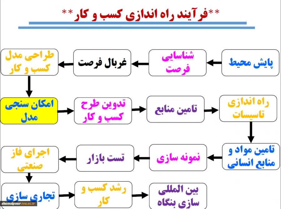 به مناسبت هفته کارآفرینی وبینار دانشجو و فرصت های کسب وکار برگزار شد 3