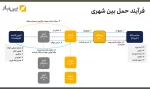 سومین وبینار هفته کارآفرینی با عنوان 