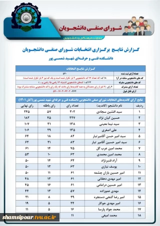 نتایج  انتخابات شورای صنفی دانشجویان