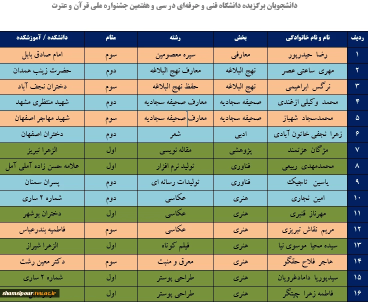 دانشجویان دانشگاه فنی و حرفه‌ای در سی و هفتمین جشنواره قرآن و عترت با کسب رتبه‌های ملی جشنواره بر سکوی افتخار جای گرفتند 2