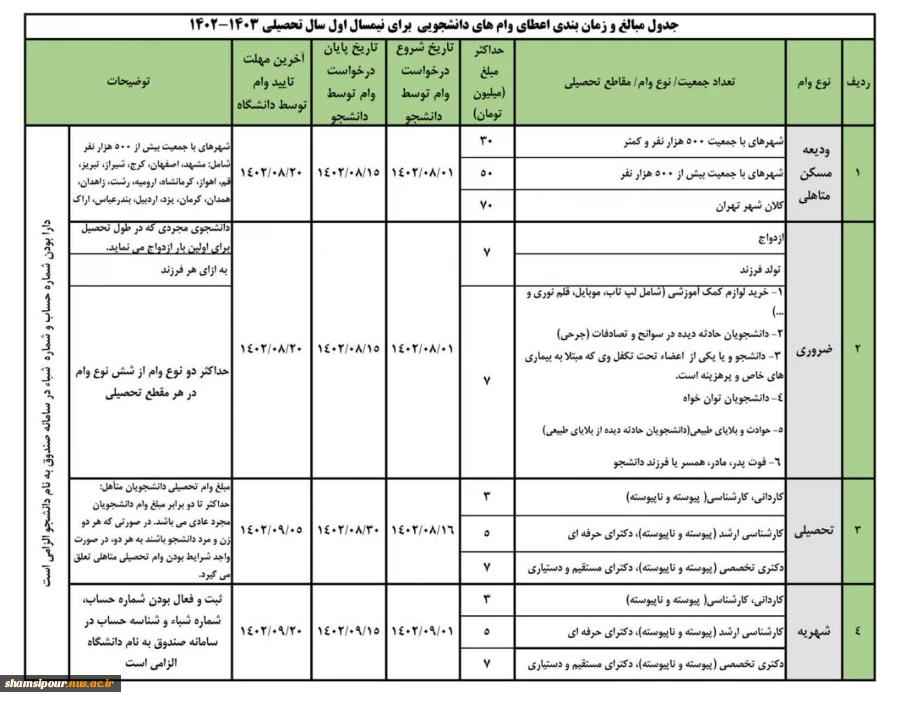 وام‌های دانشجویی نیمسال اول سال 1403-1402 اعلام شد 3