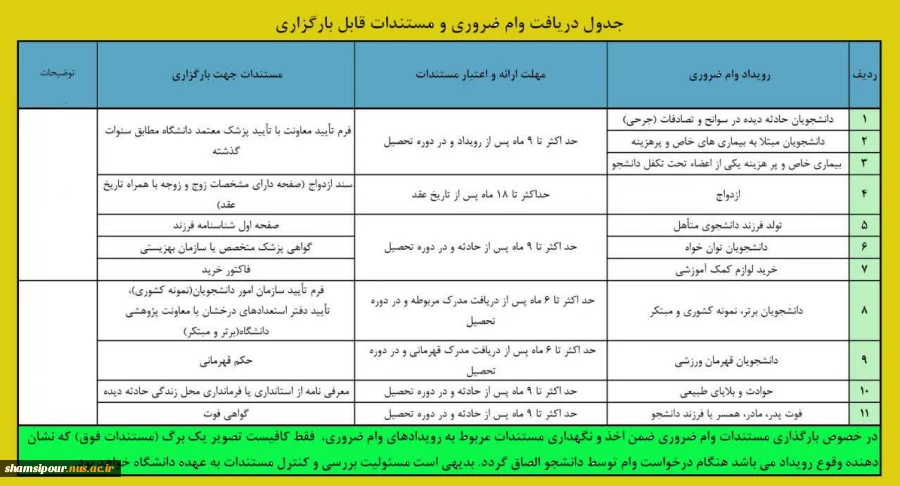 وام‌های دانشجویی نیمسال اول سال 1403-1402 اعلام شد 9