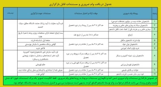 اطلاعیه وام دانشجویی نیمسال دوم سال تحصیلی 1402-1403 اعلام شد