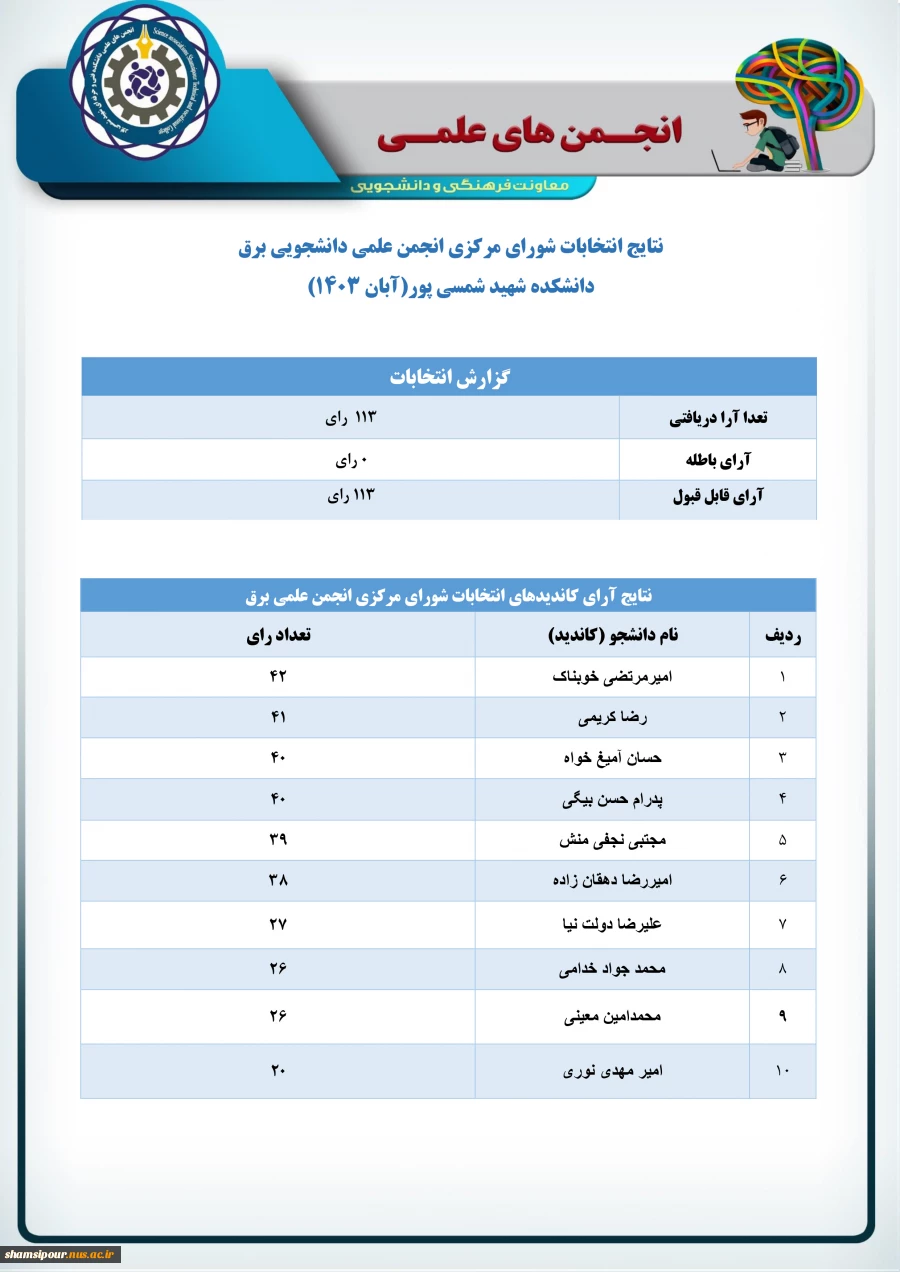 اعلام نتایج انتخابات اعضای شورای مرکزی انجمن‌های علمی دانشکده 2