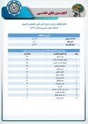 اعلام نتایج انتخابات اعضای شورای مرکزی انجمن‌های علمی دانشکده 4