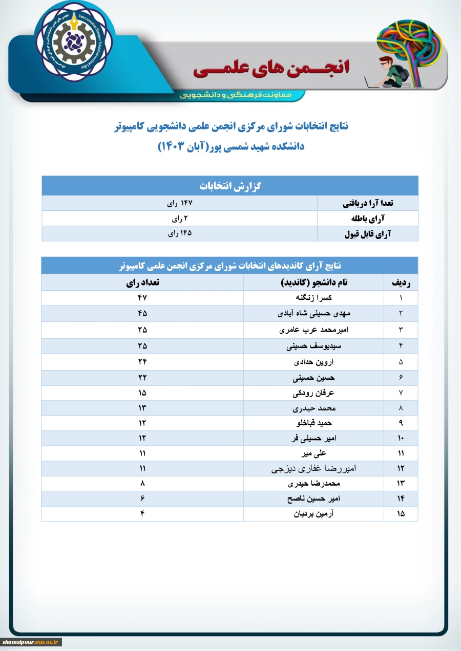 اعلام نتایج انتخابات اعضای شورای مرکزی انجمن‌های علمی دانشکده 4